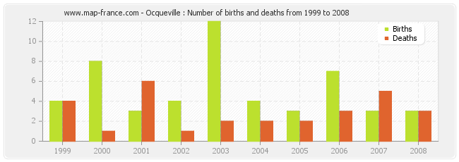 Ocqueville : Number of births and deaths from 1999 to 2008