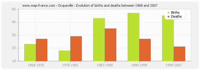 Ocqueville : Evolution of births and deaths between 1968 and 2007
