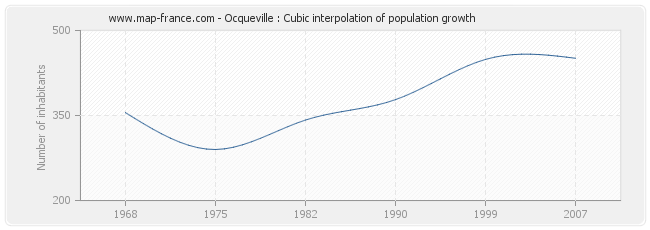Ocqueville : Cubic interpolation of population growth