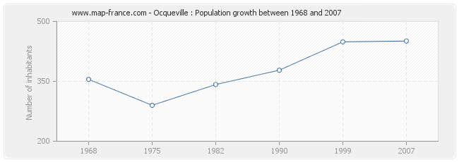 Population Ocqueville