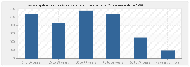 Age distribution of population of Octeville-sur-Mer in 1999