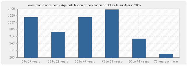 Age distribution of population of Octeville-sur-Mer in 2007