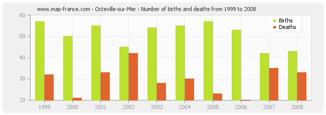 Octeville-sur-Mer : Number of births and deaths from 1999 to 2008