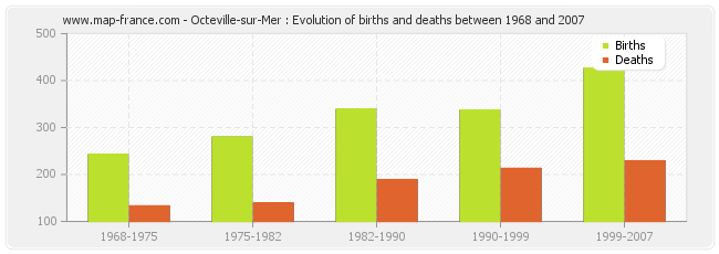 Octeville-sur-Mer : Evolution of births and deaths between 1968 and 2007