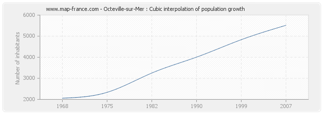 Octeville-sur-Mer : Cubic interpolation of population growth