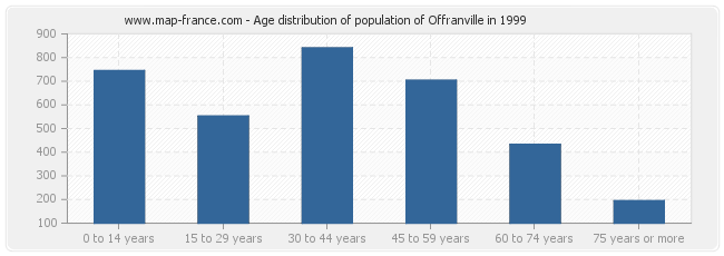 Age distribution of population of Offranville in 1999