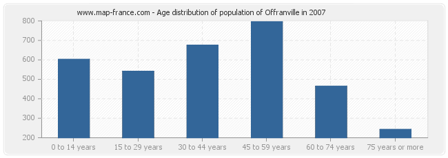 Age distribution of population of Offranville in 2007