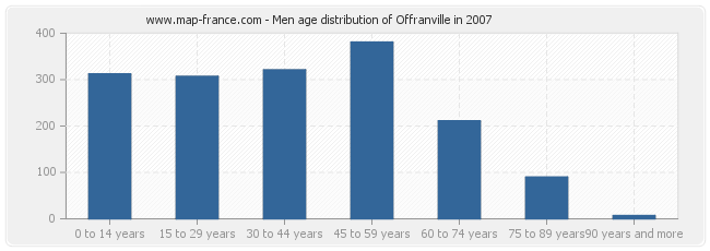 Men age distribution of Offranville in 2007