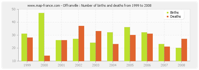 Offranville : Number of births and deaths from 1999 to 2008