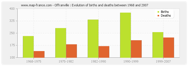 Offranville : Evolution of births and deaths between 1968 and 2007