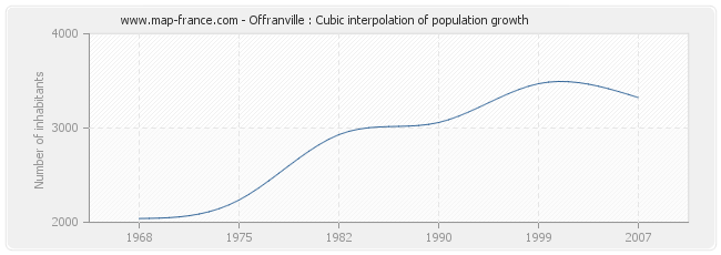 Offranville : Cubic interpolation of population growth