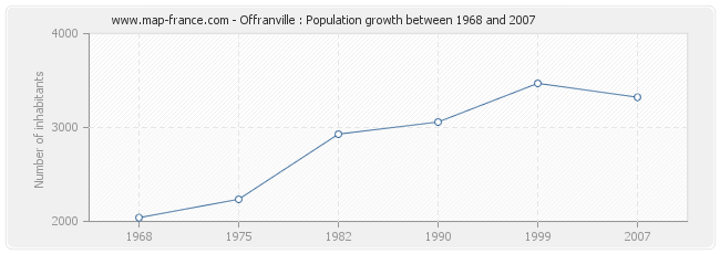 Population Offranville
