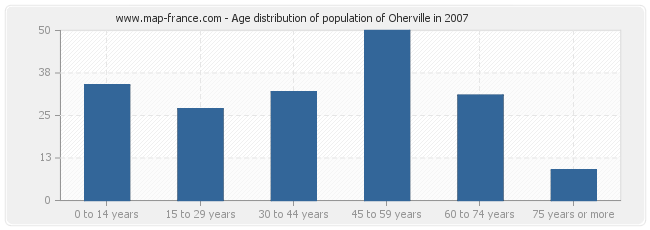 Age distribution of population of Oherville in 2007