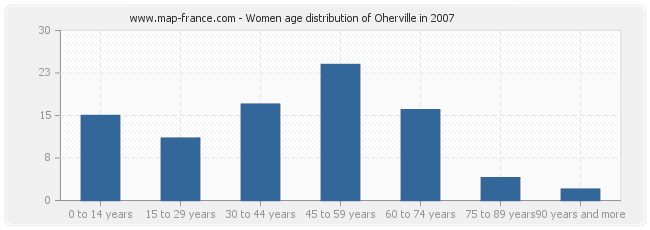 Women age distribution of Oherville in 2007