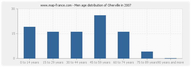 Men age distribution of Oherville in 2007