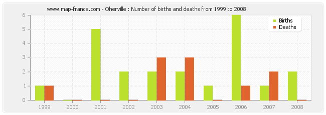 Oherville : Number of births and deaths from 1999 to 2008