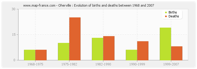 Oherville : Evolution of births and deaths between 1968 and 2007