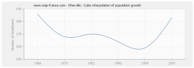 Oherville : Cubic interpolation of population growth