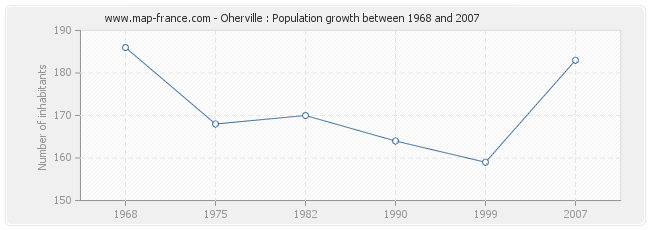 Population Oherville