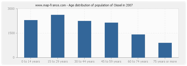 Age distribution of population of Oissel in 2007