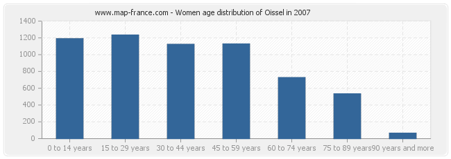 Women age distribution of Oissel in 2007