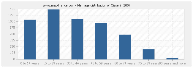 Men age distribution of Oissel in 2007