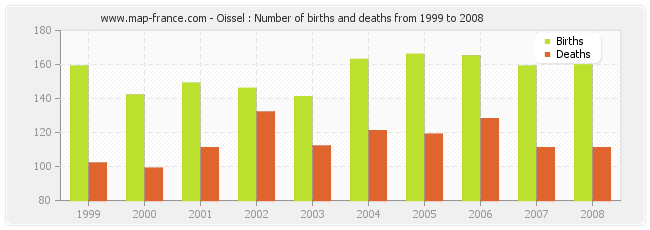 Oissel : Number of births and deaths from 1999 to 2008