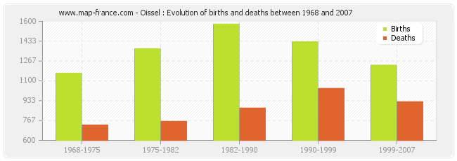 Oissel : Evolution of births and deaths between 1968 and 2007