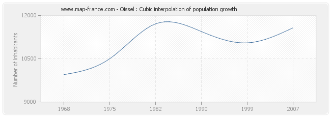 Oissel : Cubic interpolation of population growth