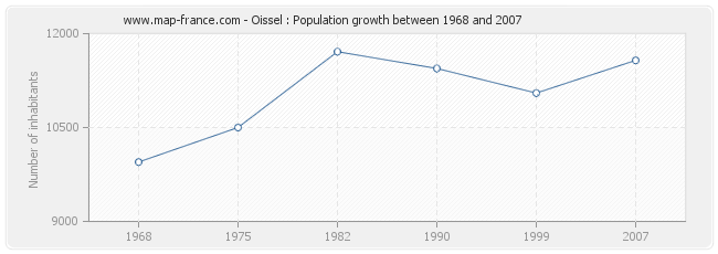 Population Oissel