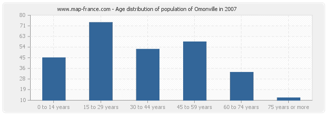 Age distribution of population of Omonville in 2007