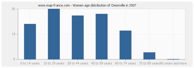 Women age distribution of Omonville in 2007