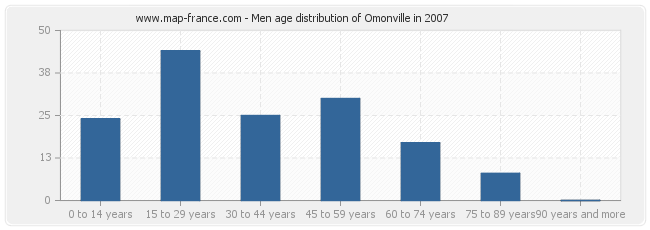 Men age distribution of Omonville in 2007