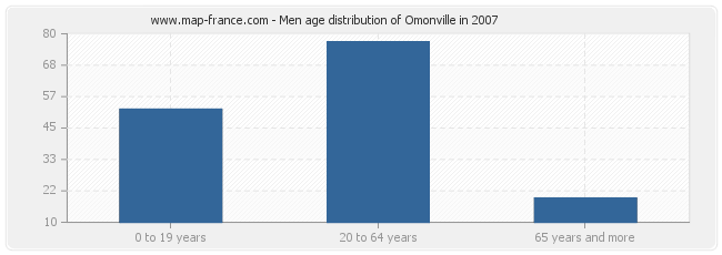 Men age distribution of Omonville in 2007