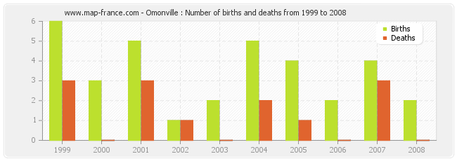 Omonville : Number of births and deaths from 1999 to 2008