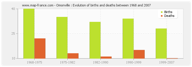 Omonville : Evolution of births and deaths between 1968 and 2007
