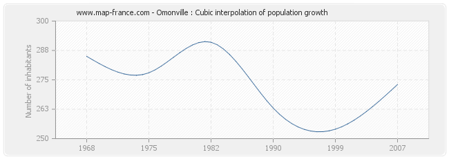 Omonville : Cubic interpolation of population growth