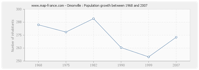 Population Omonville