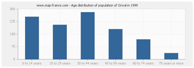 Age distribution of population of Orival in 1999
