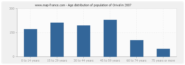 Age distribution of population of Orival in 2007