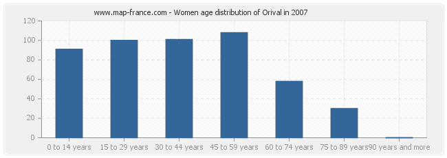 Women age distribution of Orival in 2007