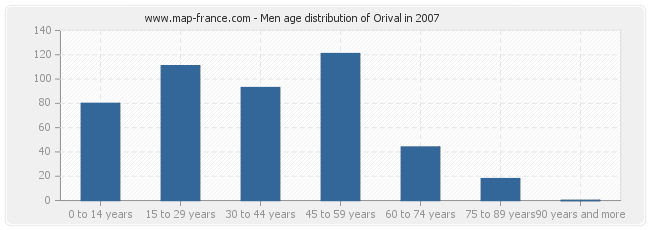 Men age distribution of Orival in 2007