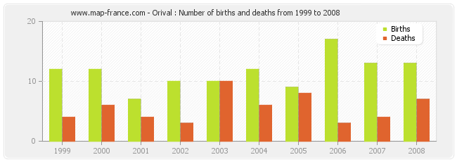 Orival : Number of births and deaths from 1999 to 2008