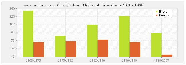 Orival : Evolution of births and deaths between 1968 and 2007