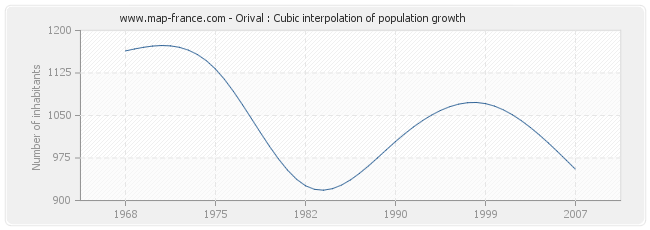 Orival : Cubic interpolation of population growth