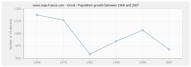 Population Orival