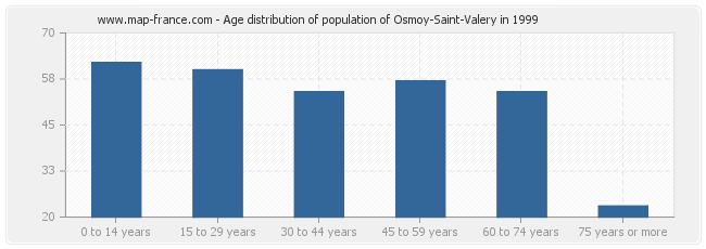 Age distribution of population of Osmoy-Saint-Valery in 1999