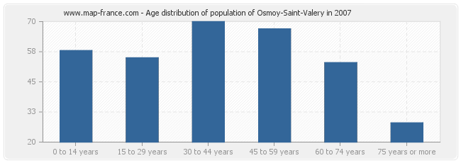 Age distribution of population of Osmoy-Saint-Valery in 2007