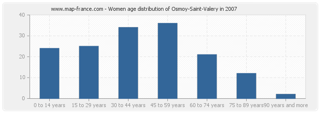 Women age distribution of Osmoy-Saint-Valery in 2007