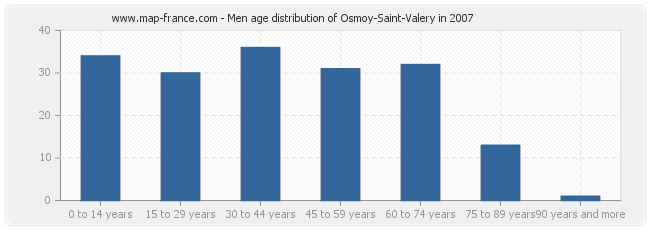 Men age distribution of Osmoy-Saint-Valery in 2007